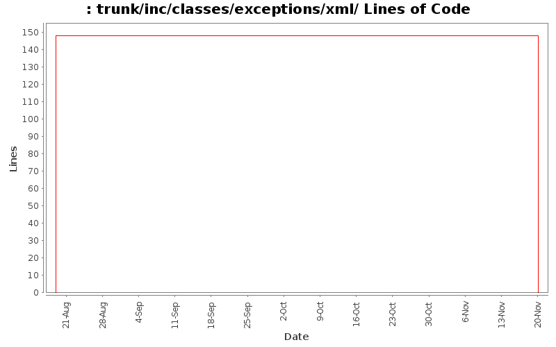 trunk/inc/classes/exceptions/xml/ Lines of Code