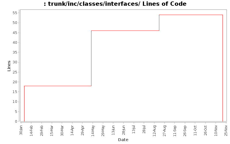 trunk/inc/classes/interfaces/ Lines of Code