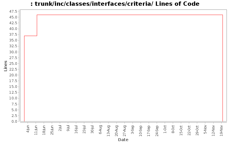 trunk/inc/classes/interfaces/criteria/ Lines of Code