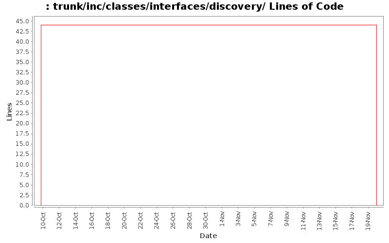 trunk/inc/classes/interfaces/discovery/ Lines of Code