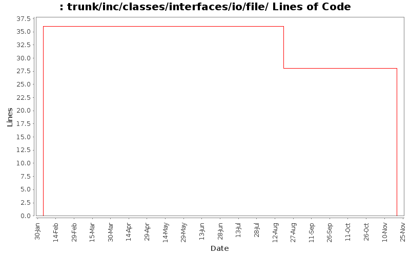 trunk/inc/classes/interfaces/io/file/ Lines of Code