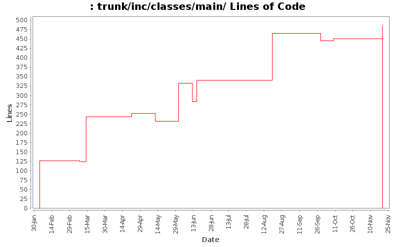 trunk/inc/classes/main/ Lines of Code