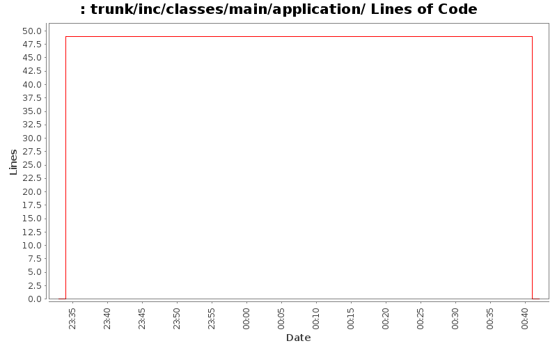 trunk/inc/classes/main/application/ Lines of Code