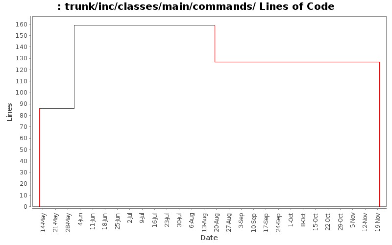 trunk/inc/classes/main/commands/ Lines of Code