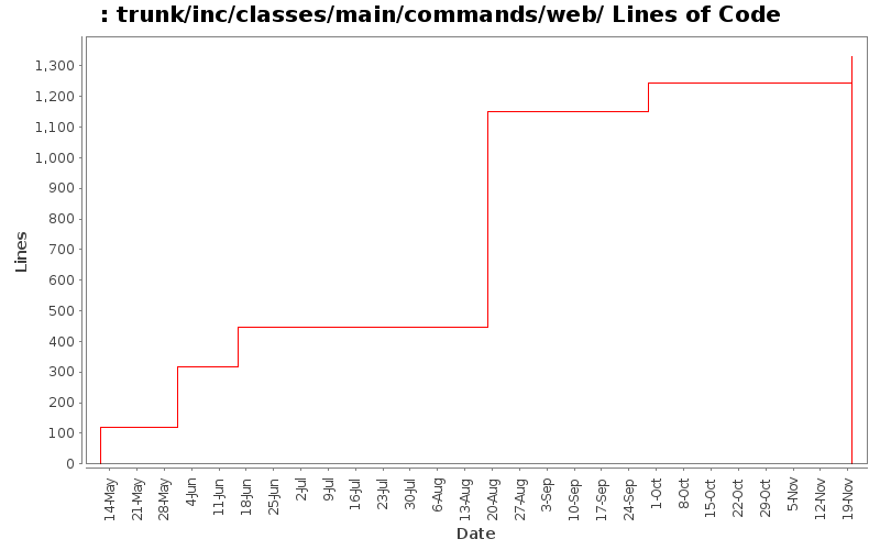 trunk/inc/classes/main/commands/web/ Lines of Code