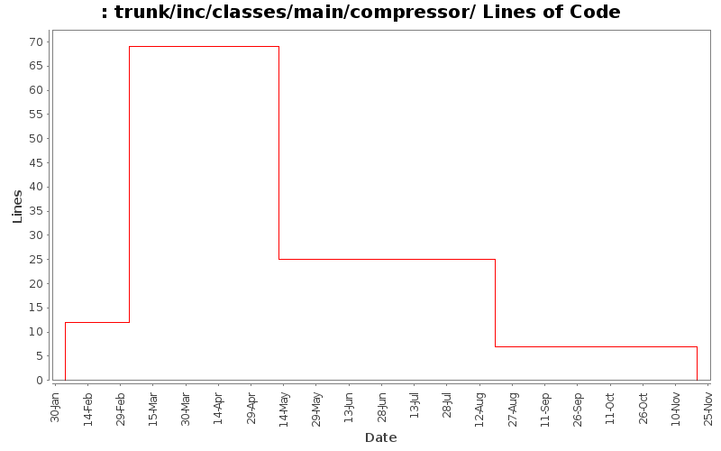 trunk/inc/classes/main/compressor/ Lines of Code