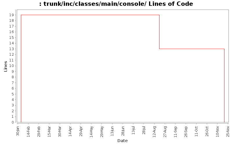 trunk/inc/classes/main/console/ Lines of Code