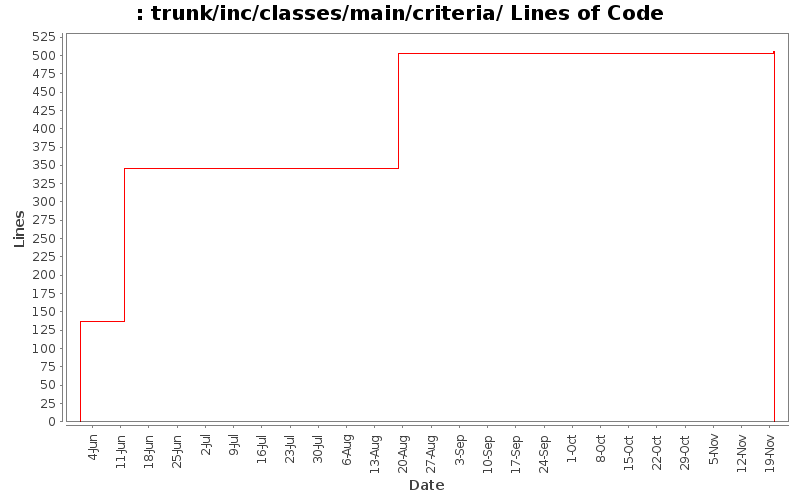 trunk/inc/classes/main/criteria/ Lines of Code