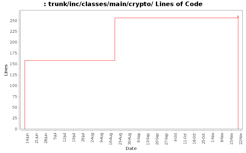 trunk/inc/classes/main/crypto/ Lines of Code