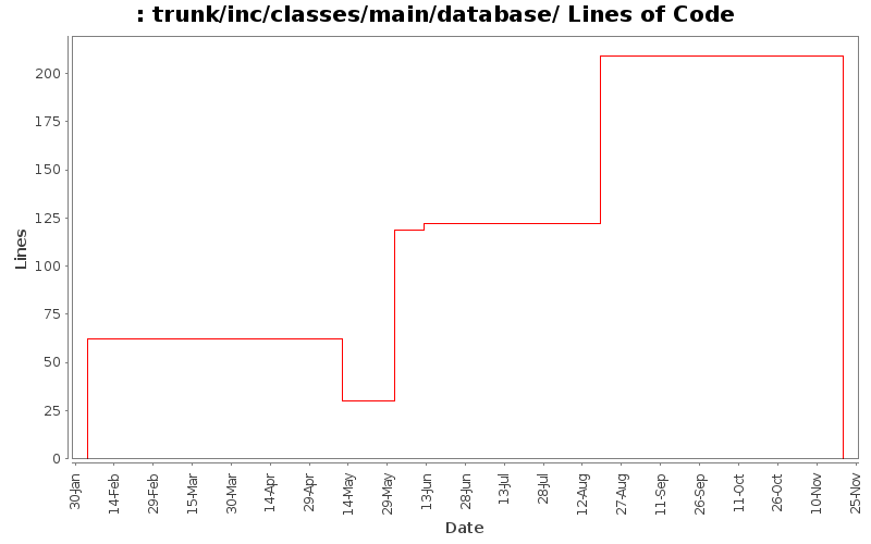 trunk/inc/classes/main/database/ Lines of Code
