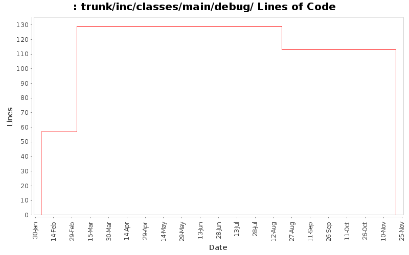 trunk/inc/classes/main/debug/ Lines of Code