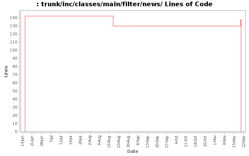 trunk/inc/classes/main/filter/news/ Lines of Code