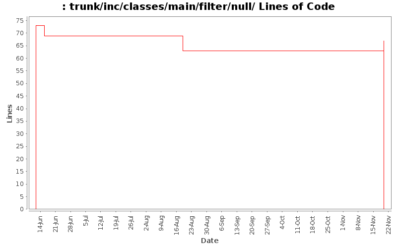 trunk/inc/classes/main/filter/null/ Lines of Code