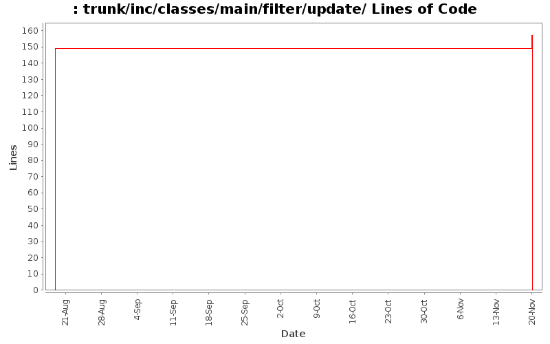 trunk/inc/classes/main/filter/update/ Lines of Code