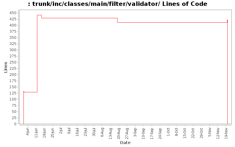 trunk/inc/classes/main/filter/validator/ Lines of Code