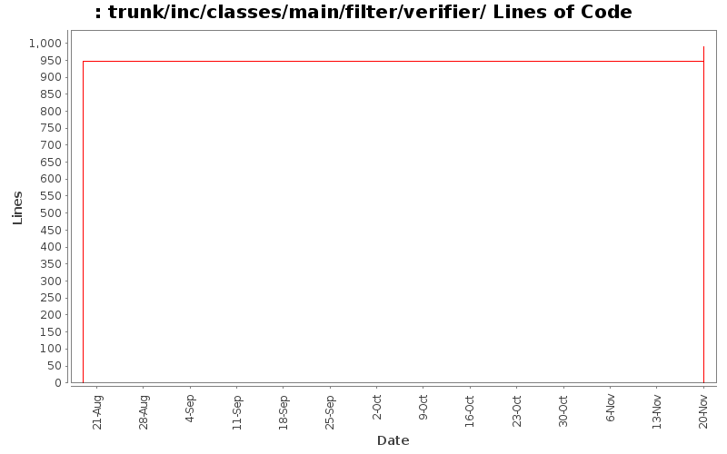trunk/inc/classes/main/filter/verifier/ Lines of Code