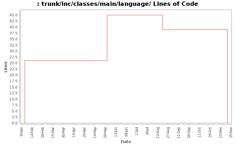 trunk/inc/classes/main/language/ Lines of Code