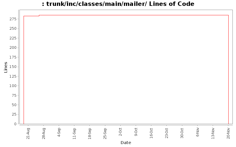 trunk/inc/classes/main/mailer/ Lines of Code