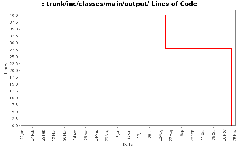trunk/inc/classes/main/output/ Lines of Code