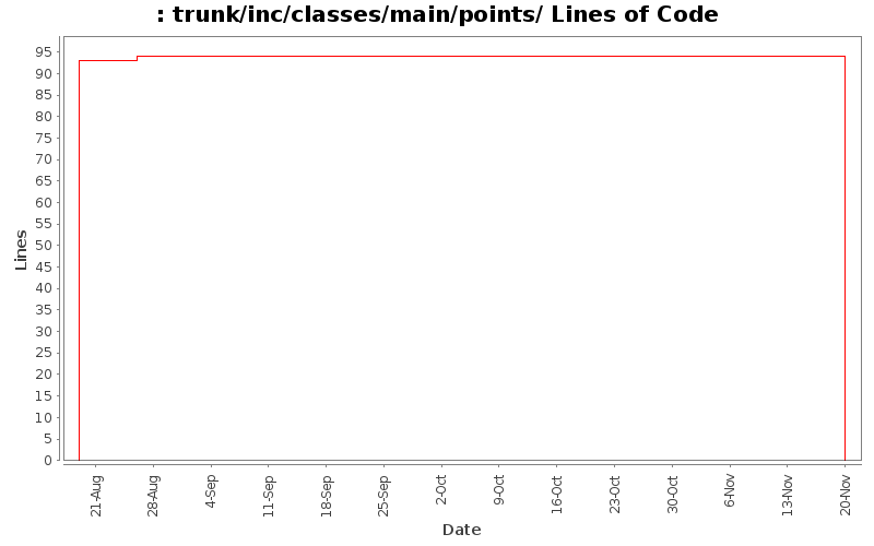 trunk/inc/classes/main/points/ Lines of Code