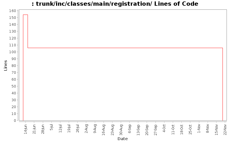 trunk/inc/classes/main/registration/ Lines of Code