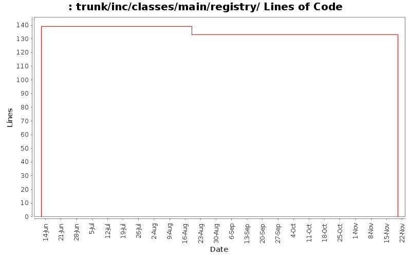 trunk/inc/classes/main/registry/ Lines of Code