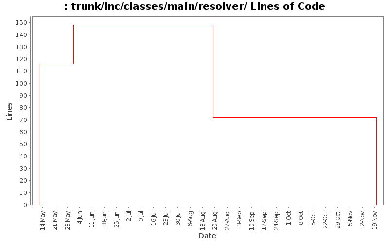 trunk/inc/classes/main/resolver/ Lines of Code