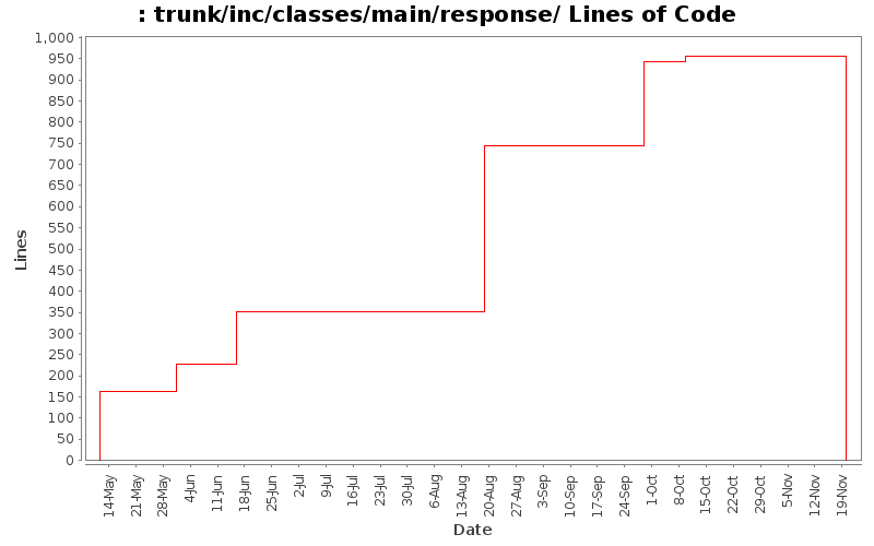 trunk/inc/classes/main/response/ Lines of Code