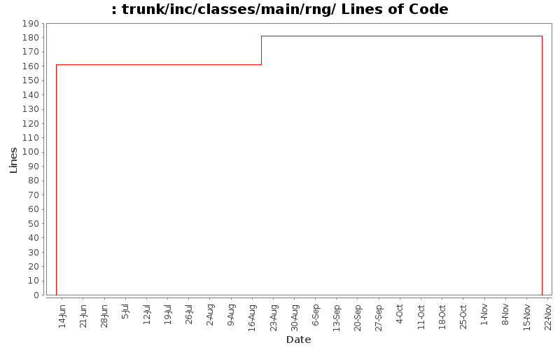 trunk/inc/classes/main/rng/ Lines of Code