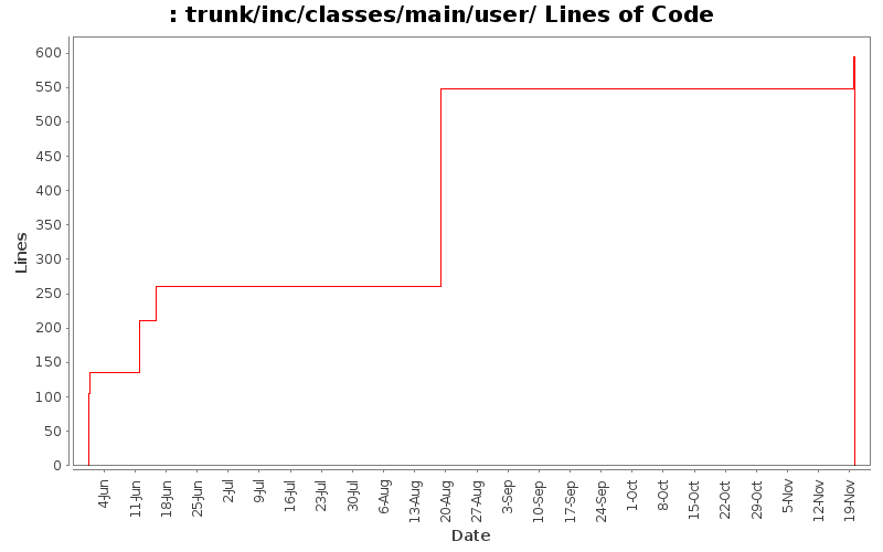 trunk/inc/classes/main/user/ Lines of Code
