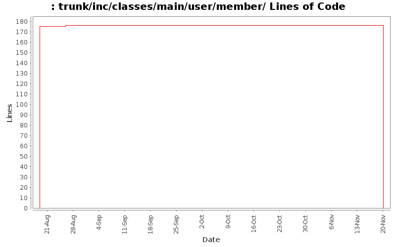 trunk/inc/classes/main/user/member/ Lines of Code