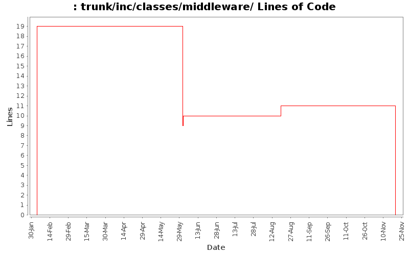 trunk/inc/classes/middleware/ Lines of Code
