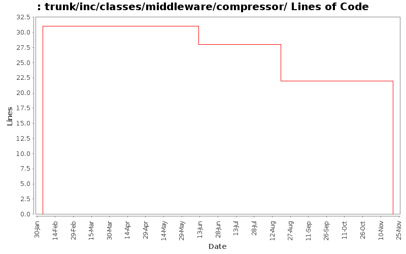 trunk/inc/classes/middleware/compressor/ Lines of Code