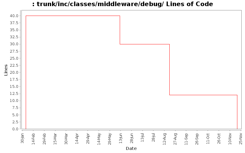 trunk/inc/classes/middleware/debug/ Lines of Code