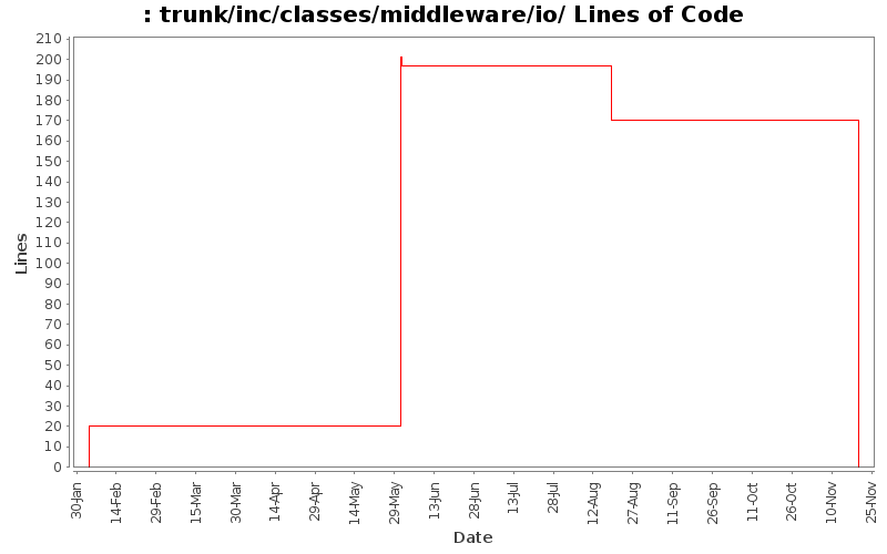 trunk/inc/classes/middleware/io/ Lines of Code