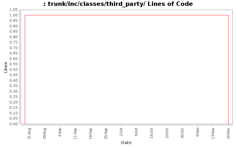 trunk/inc/classes/third_party/ Lines of Code