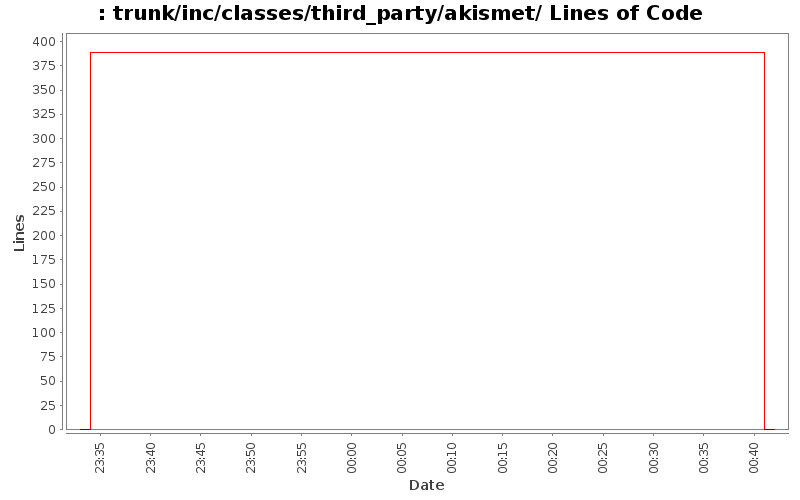 trunk/inc/classes/third_party/akismet/ Lines of Code