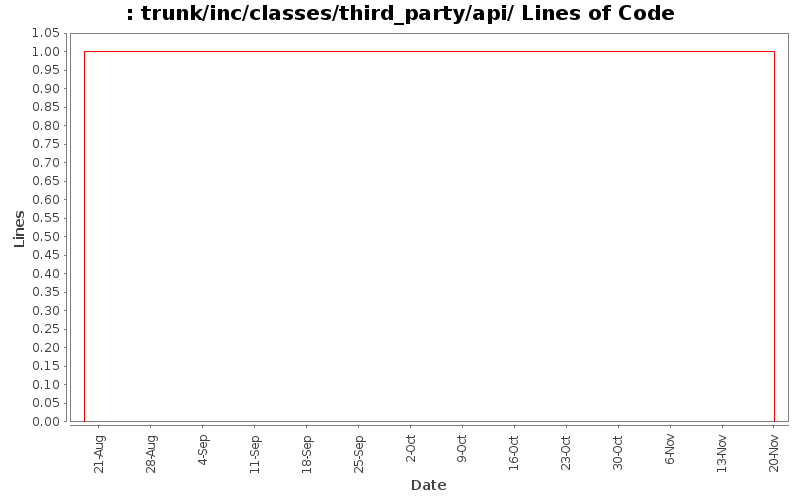 trunk/inc/classes/third_party/api/ Lines of Code