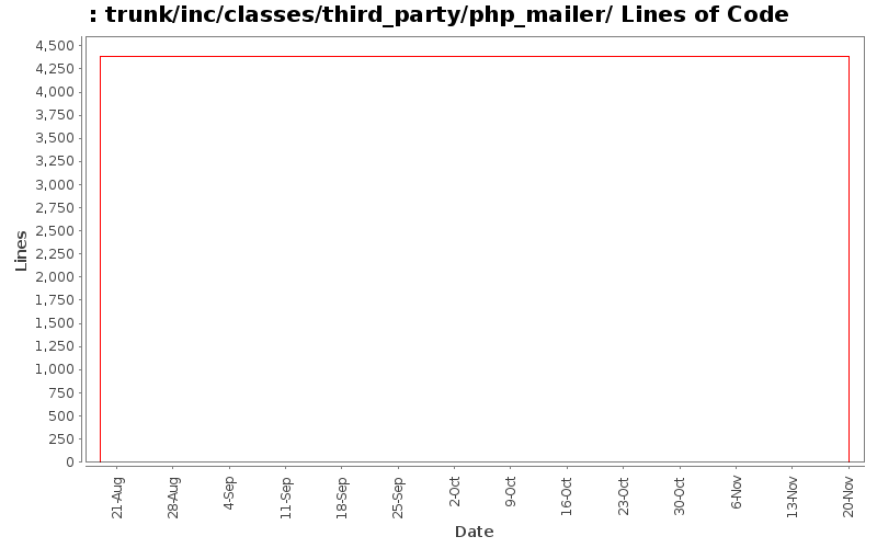 trunk/inc/classes/third_party/php_mailer/ Lines of Code