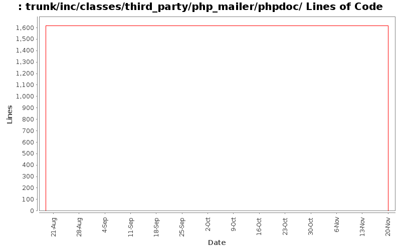 trunk/inc/classes/third_party/php_mailer/phpdoc/ Lines of Code