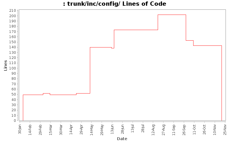 trunk/inc/config/ Lines of Code