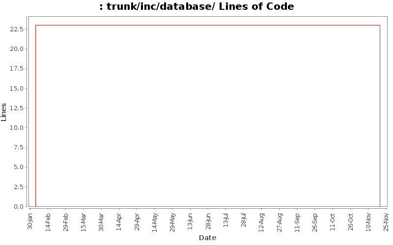 trunk/inc/database/ Lines of Code