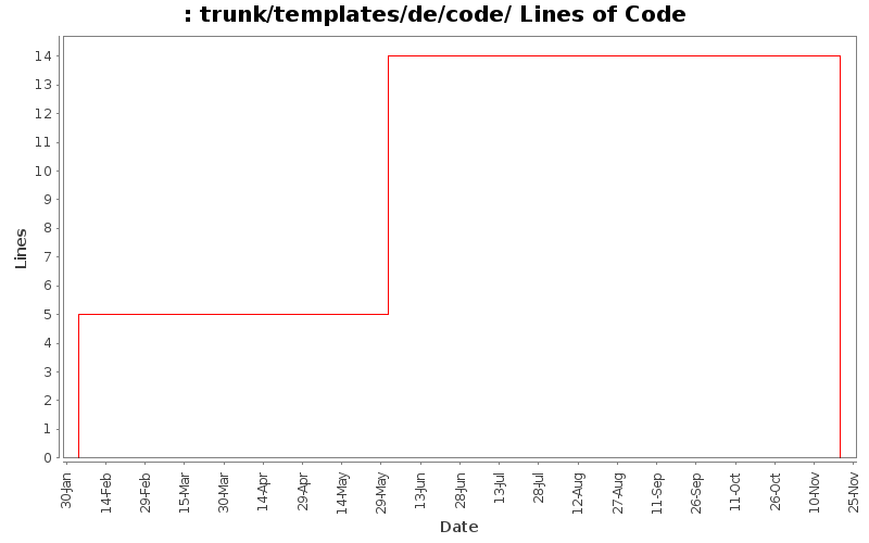 trunk/templates/de/code/ Lines of Code