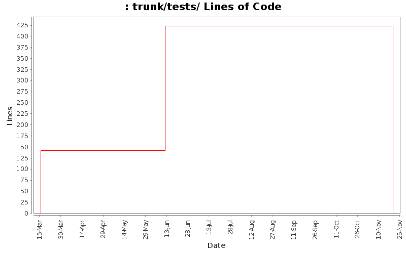 trunk/tests/ Lines of Code