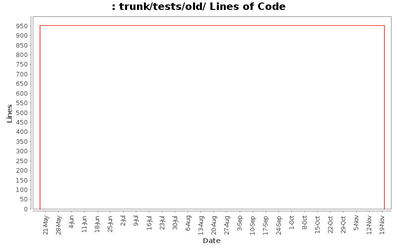 trunk/tests/old/ Lines of Code